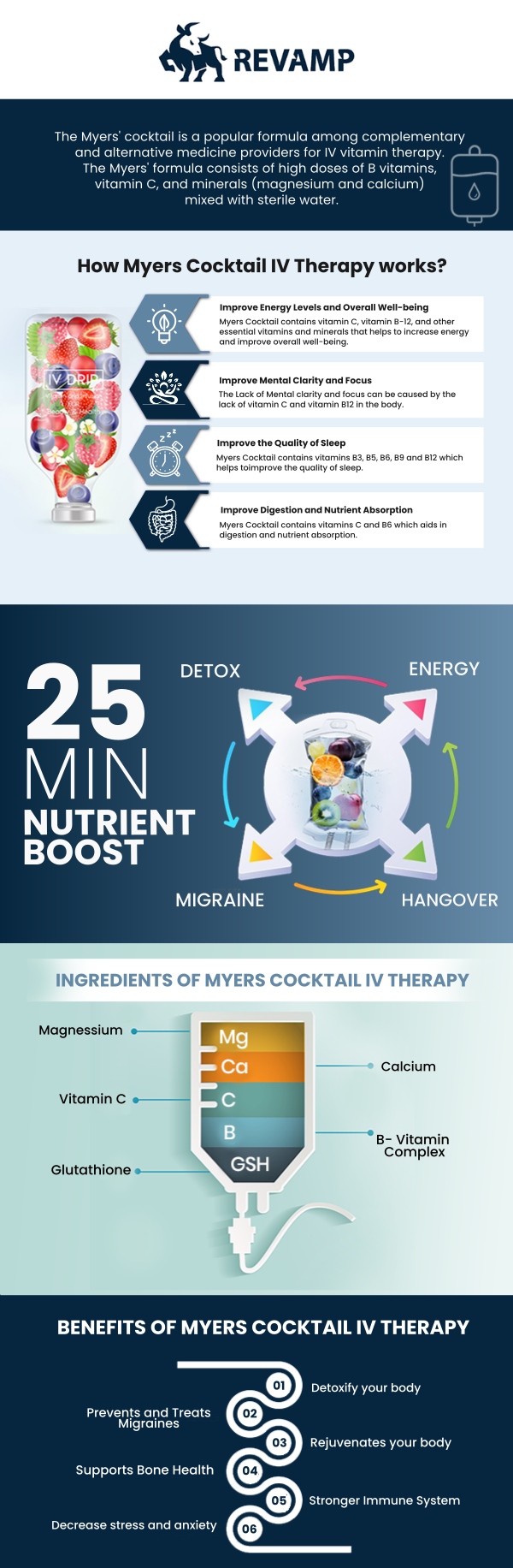 Myers' Cocktail IV therapy is a nutrient-rich infusion that combines essential vitamins and minerals like vitamin C, B vitamins, magnesium, and calcium to promote overall wellness. At REVAMP Wellness Center, Hans Crevecoeur, APRN, offers this revitalizing treatment to help boost energy, hydration, and immune function. Whether you're seeking to enhance your vitality or improve your overall well-being, our Myers' Cocktail IV therapy provides the perfect solution. For more information, contact us to schedule an appointment online. We are conveniently located at 8102 Blanding Blvd. Suite 17, Jacksonville, FL 32244. Myers' Cocktail IV therapy is a nutrient-rich infusion that combines essential vitamins and minerals like vitamin C, B vitamins, magnesium, and calcium to promote overall wellness. At REVAMP Wellness Center, Hans Crevecoeur, APRN, offers this revitalizing treatment to help boost energy, hydration, and immune function. Whether you're seeking to enhance your vitality or improve your overall well-being, our Myers' Cocktail IV therapy provides the perfect solution. For more information, contact us to schedule an appointment online. We are conveniently located at 8102 Blanding Blvd. Suite 17, Jacksonville, FL 32244.