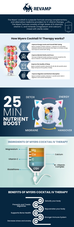 Myers' Cocktail IV therapy is a nutrient-rich infusion that combines essential vitamins and minerals like vitamin C, B vitamins, magnesium, and calcium to promote overall wellness. At REVAMP Wellness Center, Hans Crevecoeur, APRN, offers this revitalizing treatment to help boost energy, hydration, and immune function. Whether you're seeking to enhance your vitality or improve your overall well-being, our Myers' Cocktail IV therapy provides the perfect solution. For more information, contact us to schedule an appointment online. We are conveniently located at 8102 Blanding Blvd. Suite 17, Jacksonville, FL 32244. Myers' Cocktail IV therapy is a nutrient-rich infusion that combines essential vitamins and minerals like vitamin C, B vitamins, magnesium, and calcium to promote overall wellness. At REVAMP Wellness Center, Hans Crevecoeur, APRN, offers this revitalizing treatment to help boost energy, hydration, and immune function. Whether you're seeking to enhance your vitality or improve your overall well-being, our Myers' Cocktail IV therapy provides the perfect solution. For more information, contact us to schedule an appointment online. We are conveniently located at 8102 Blanding Blvd. Suite 17, Jacksonville, FL 32244.