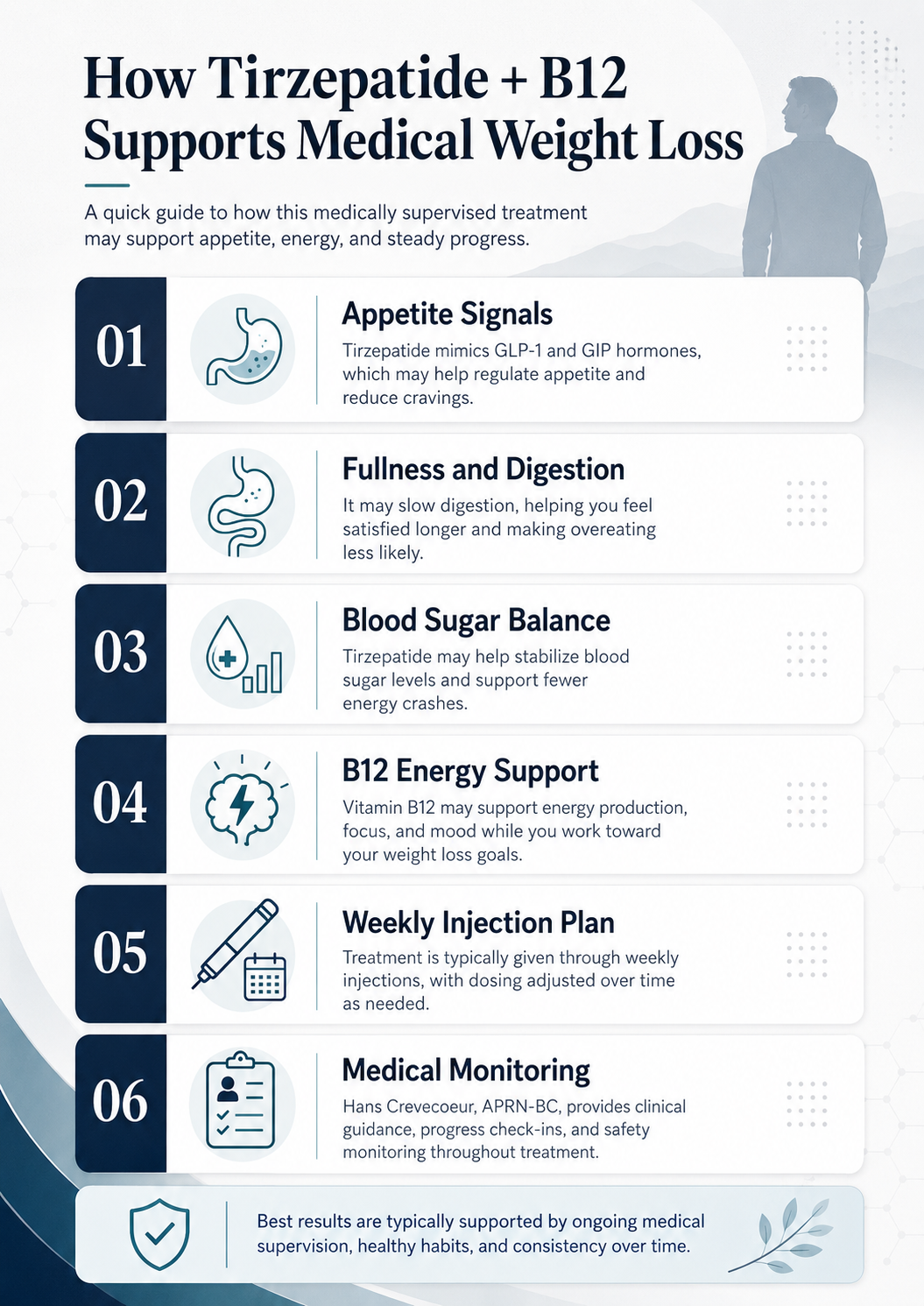 Infographic explaining how Tirzepatide + B12 may support appetite control, digestion, blood sugar balance, energy, weekly treatment, and medically monitored weight loss.